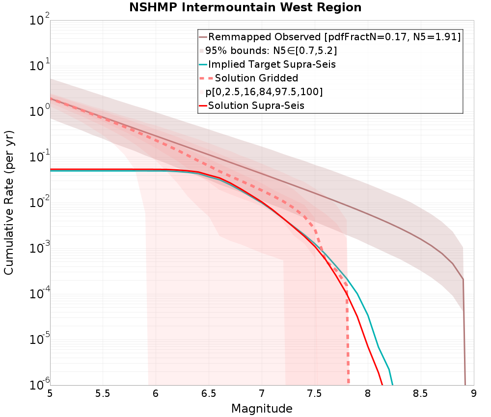 Cumulative Plot