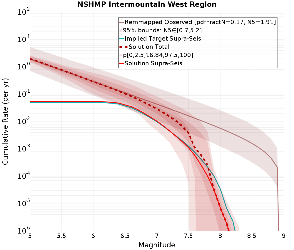 Cumulative Plot