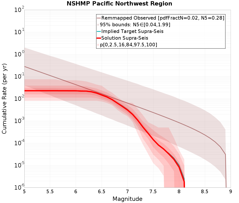 Cumulative Plot