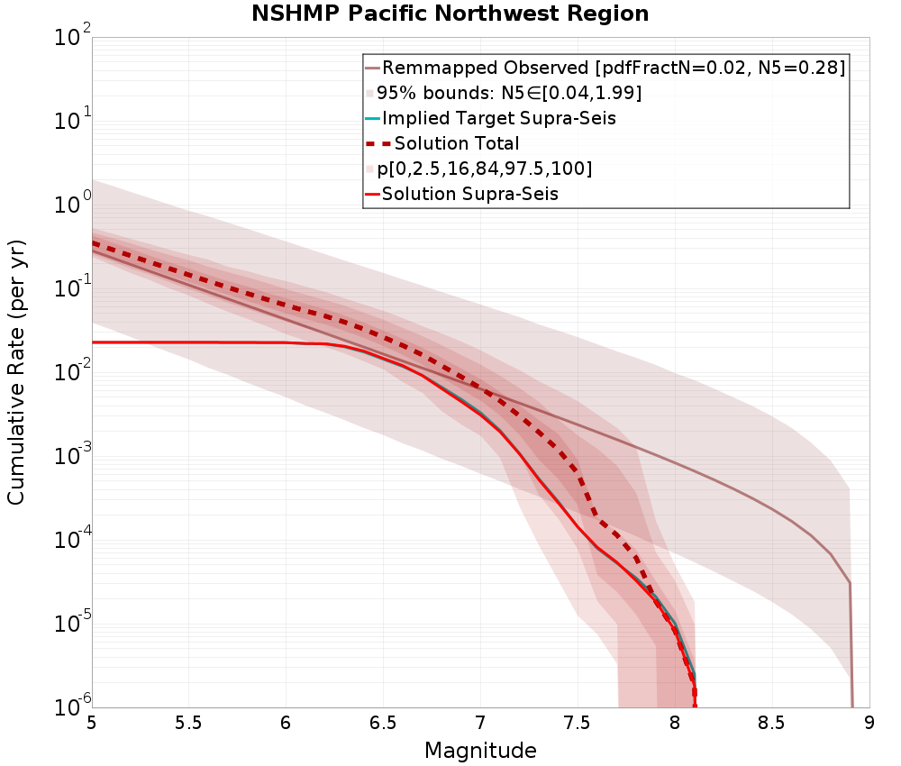 Cumulative Plot