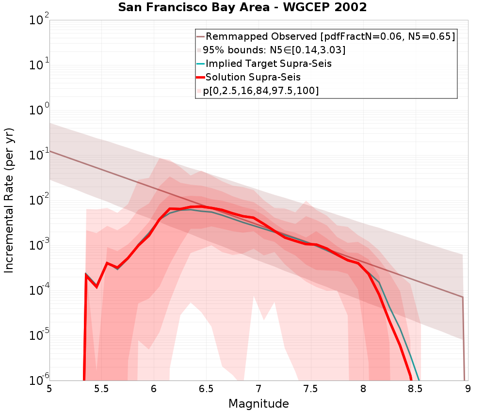 Incremental Plot