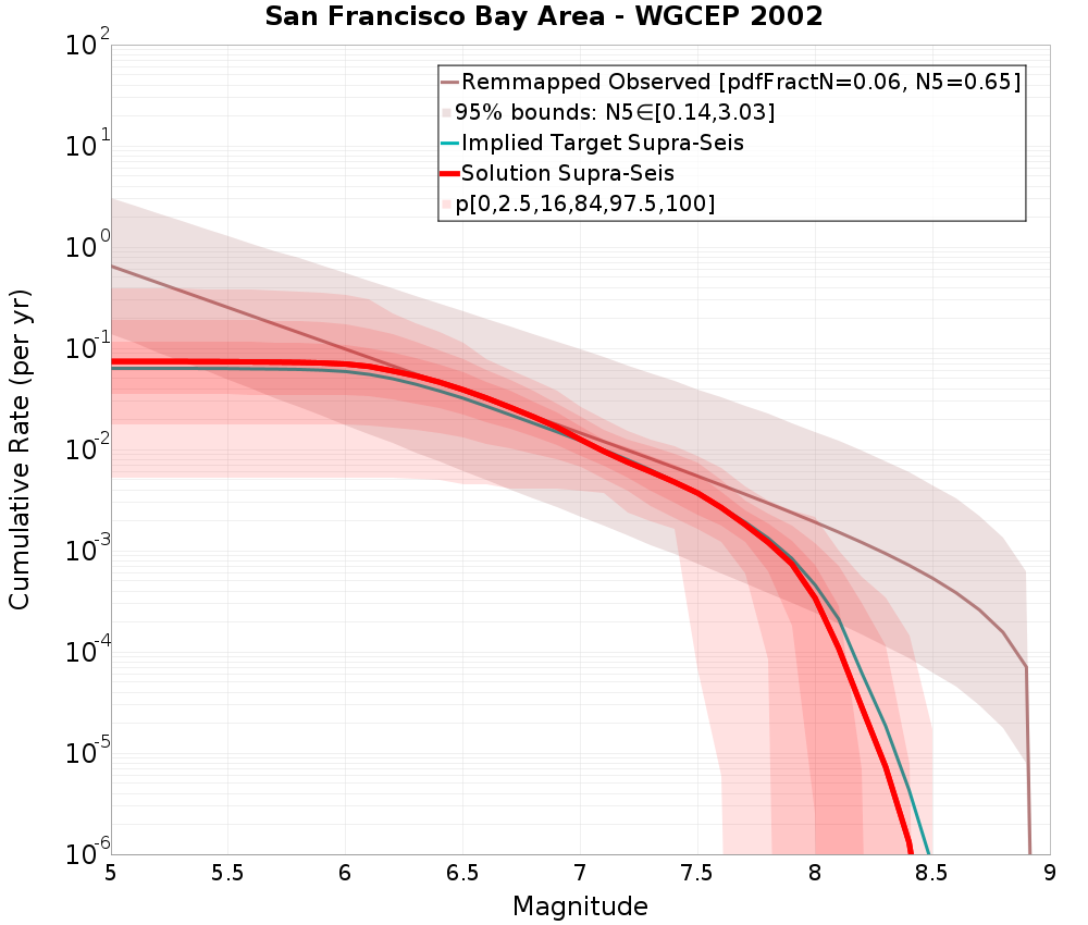 Cumulative Plot
