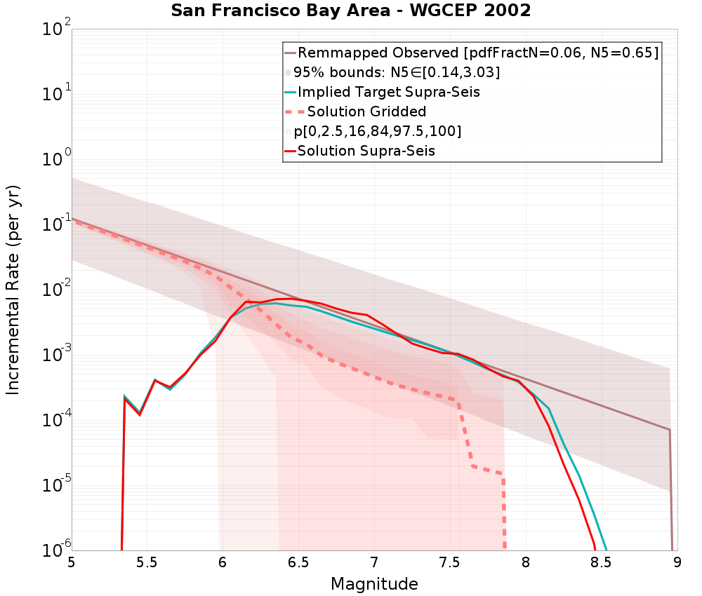 Incremental Plot