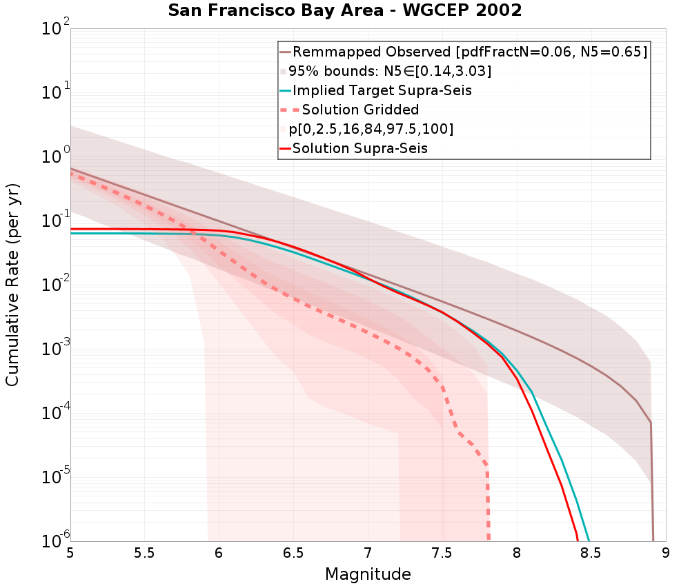 Cumulative Plot