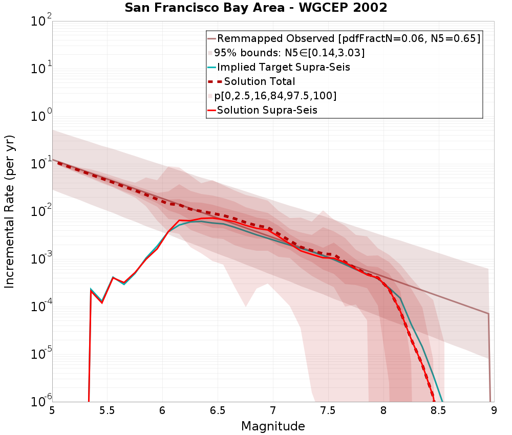 Incremental Plot