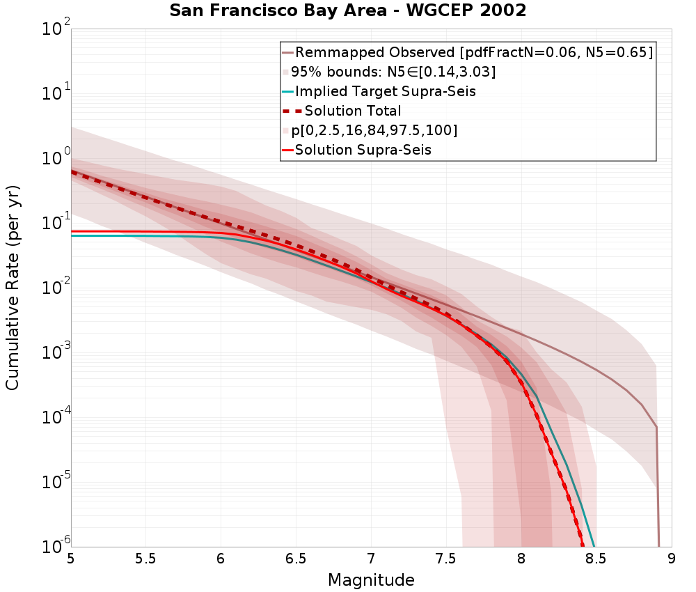 Cumulative Plot