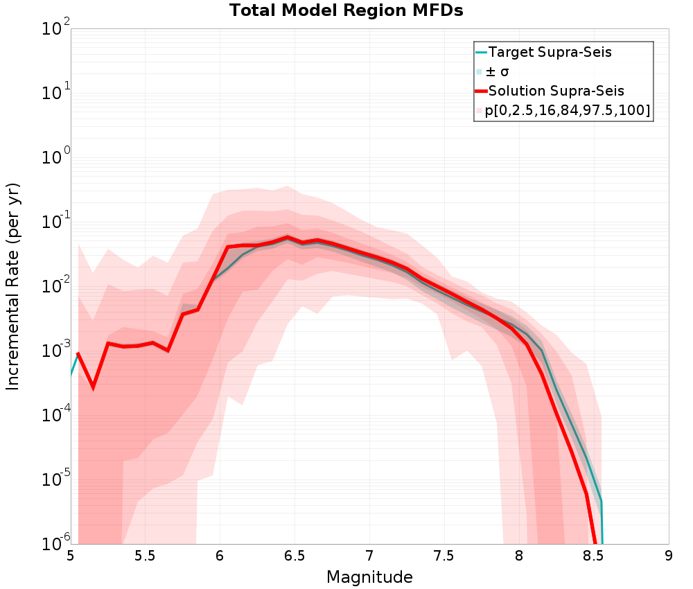Incremental Plot