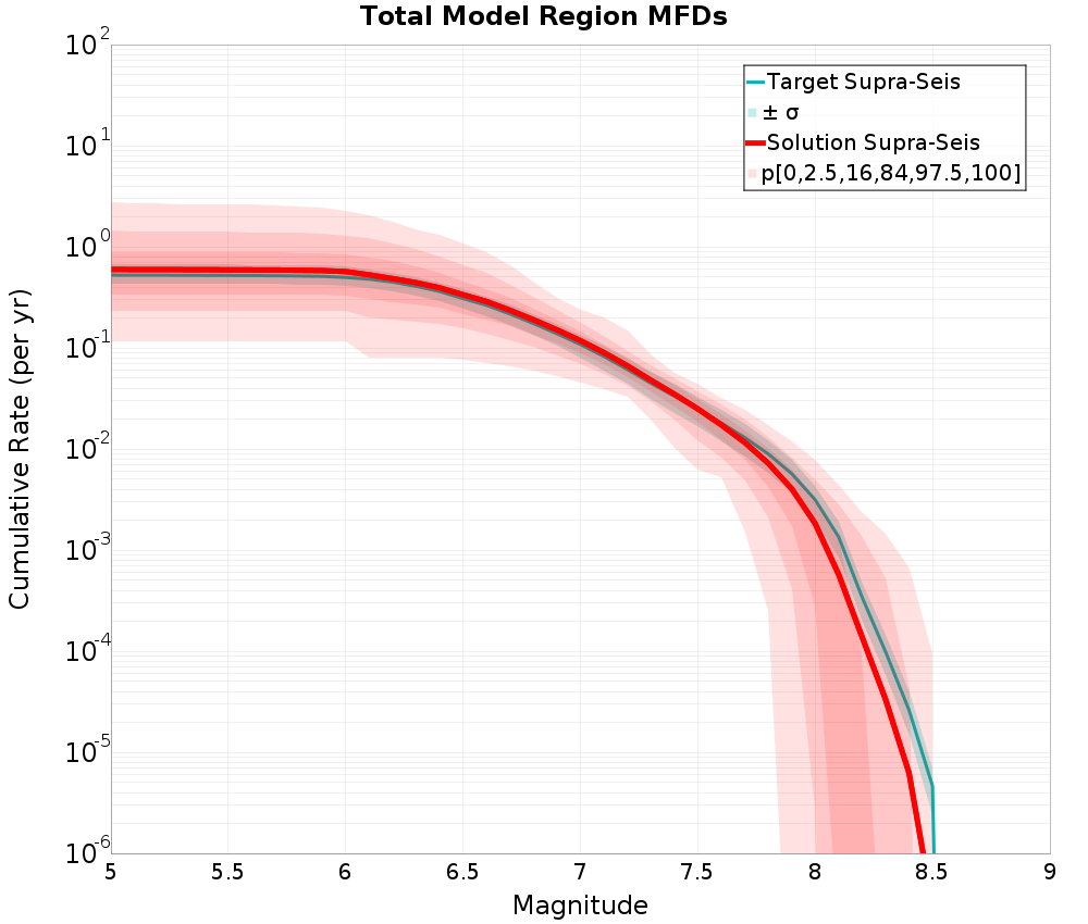 Cumulative Plot