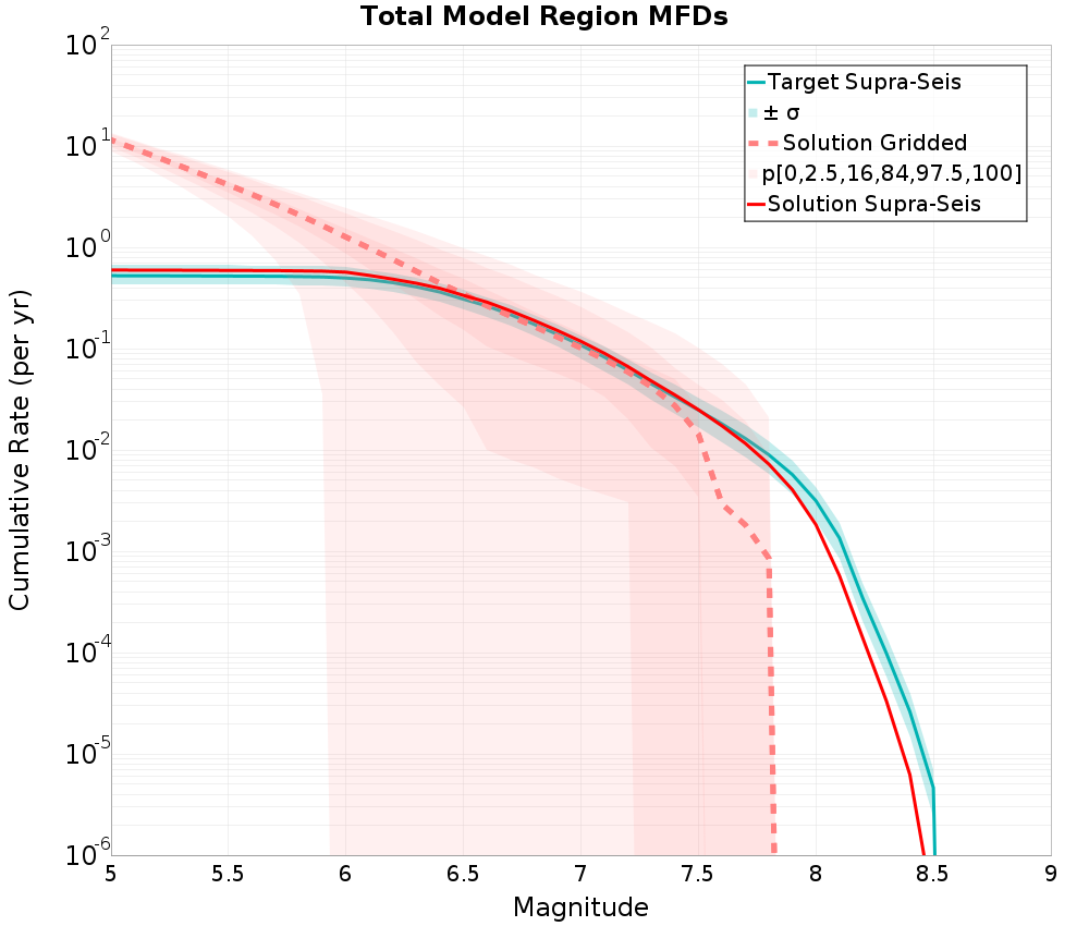 Cumulative Plot