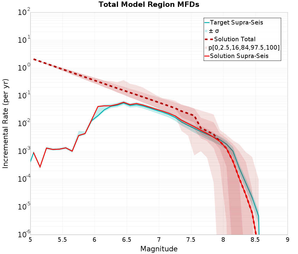 Incremental Plot