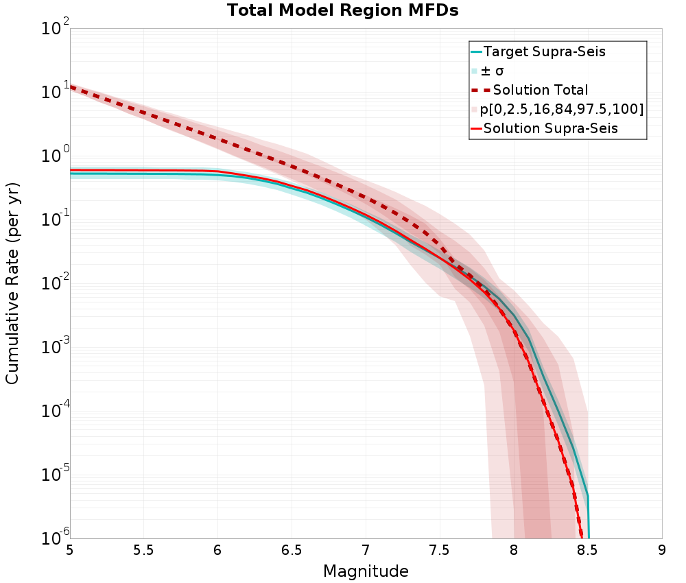 Cumulative Plot