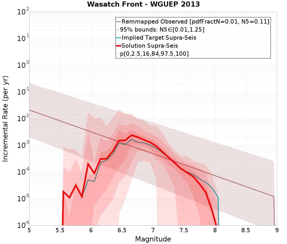 Incremental Plot