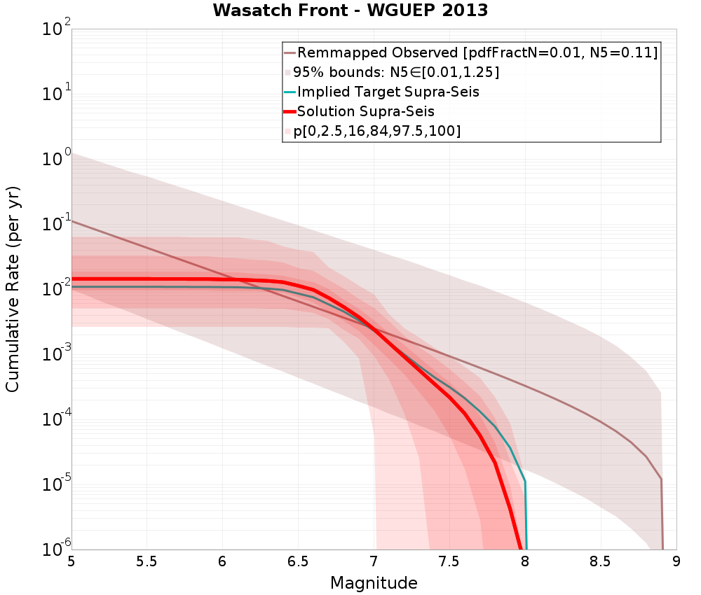 Cumulative Plot