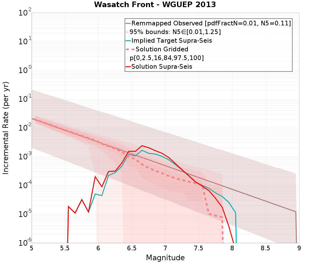 Incremental Plot
