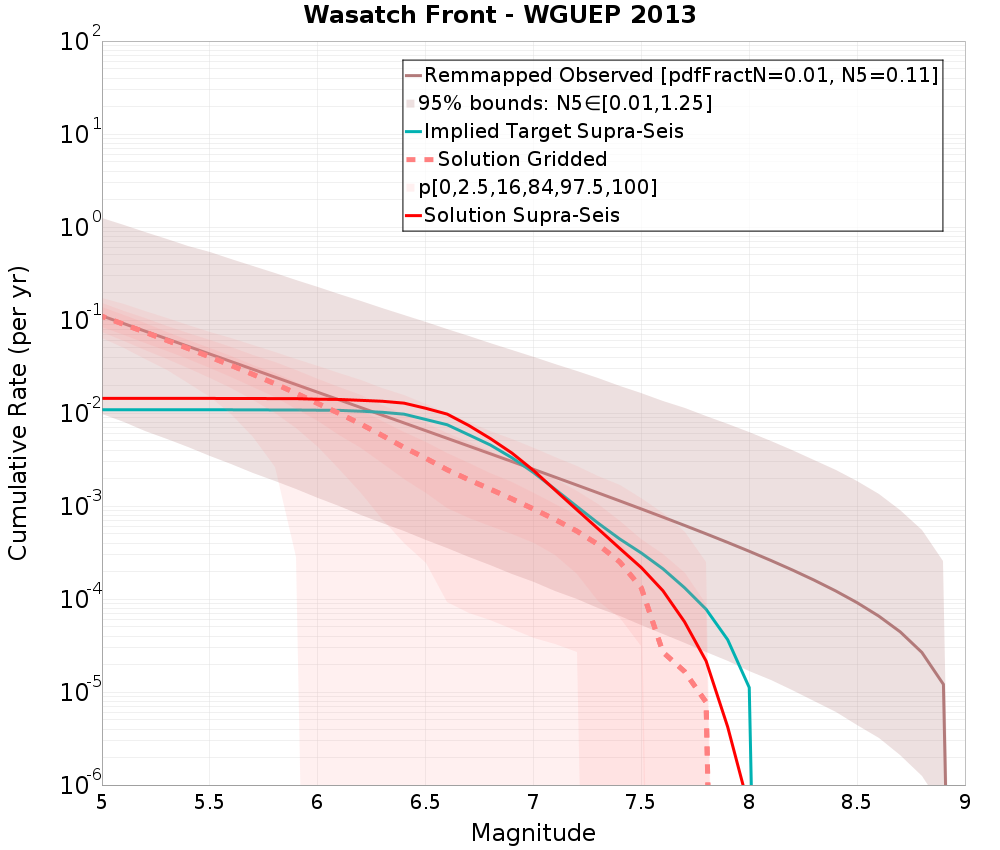 Cumulative Plot