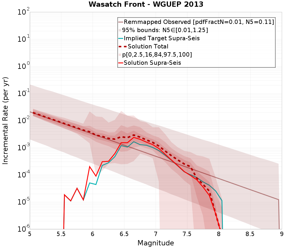 Incremental Plot