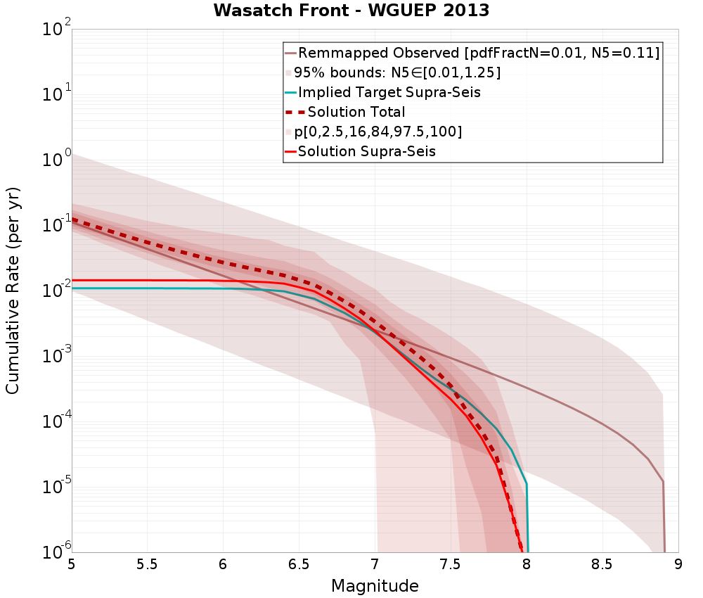 Cumulative Plot