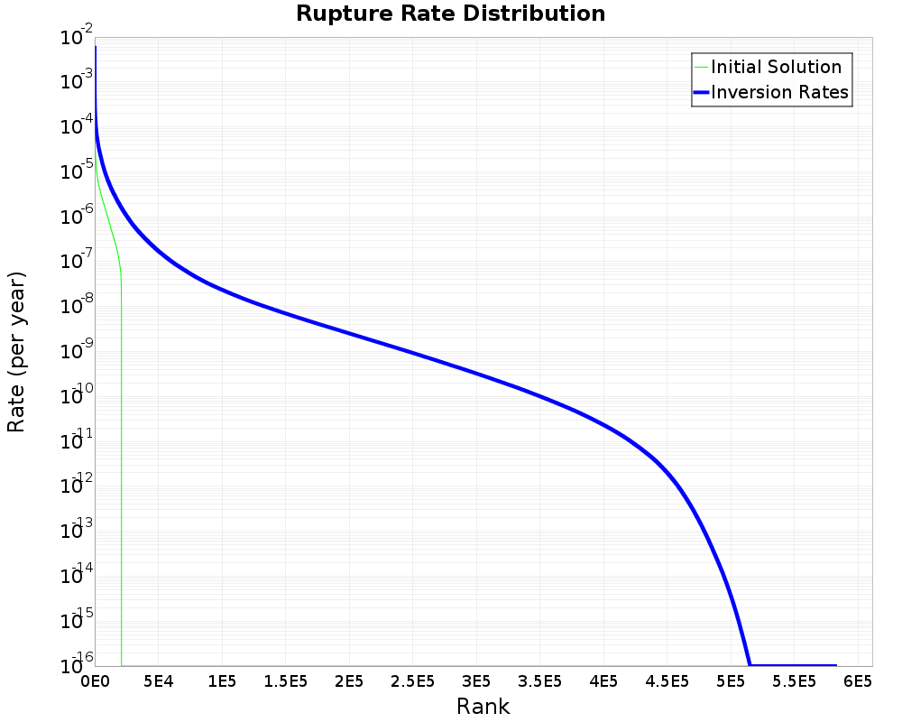 Rate Distribution