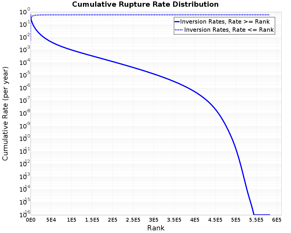 Cumulative Rate Distribution