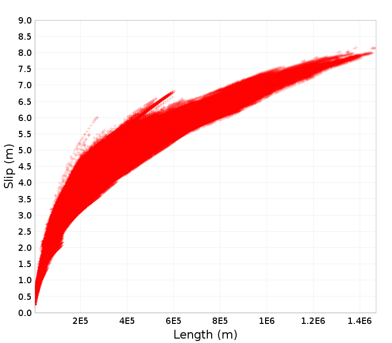 Slip/Length