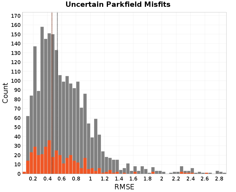 histogram