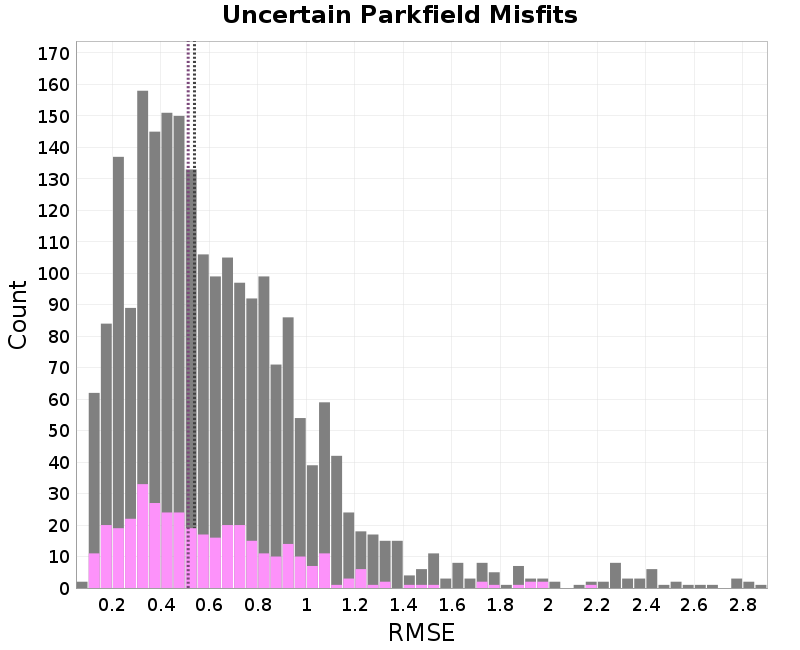 histogram