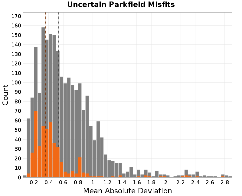 histogram