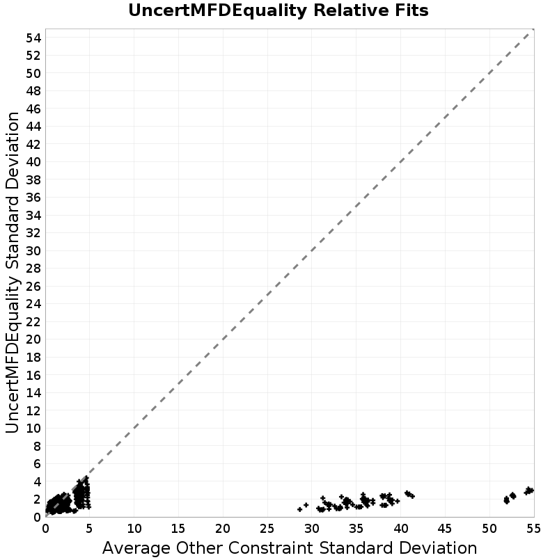 Standard Deviation Scatter