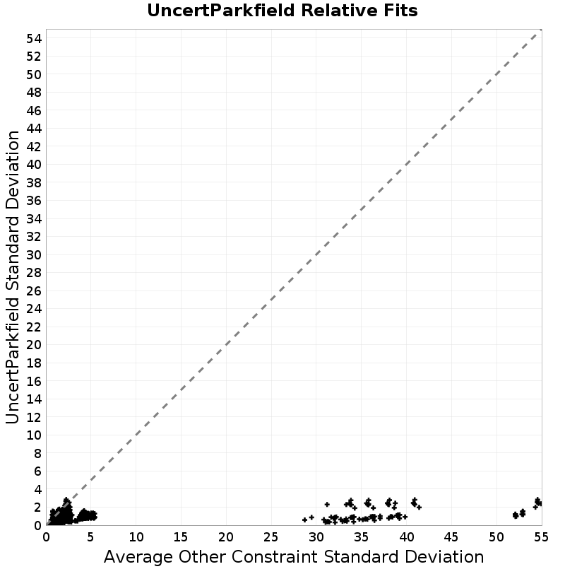 Standard Deviation Scatter