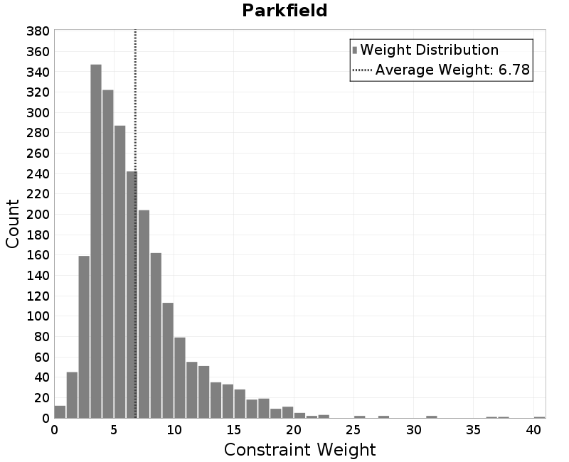 histogram