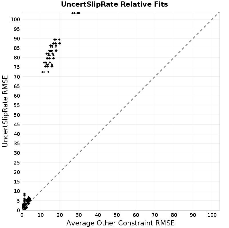 RMSE Scatter