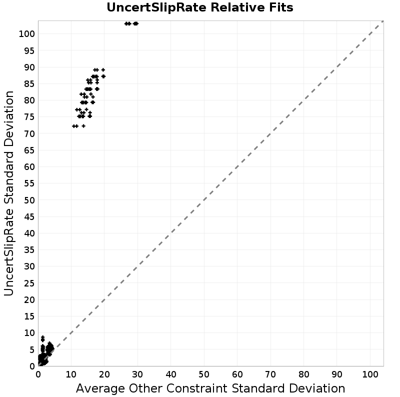 Standard Deviation Scatter