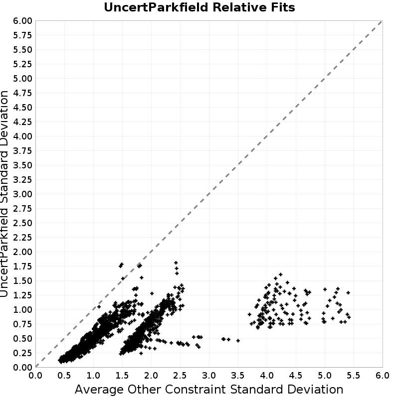 Standard Deviation Scatter