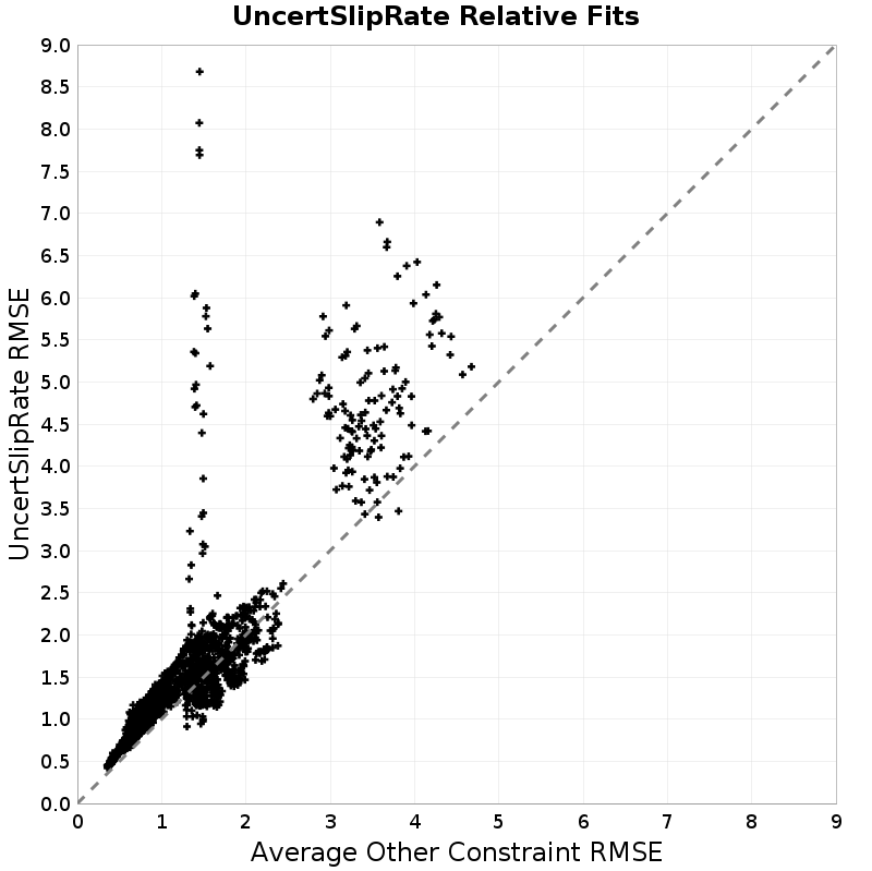 RMSE Scatter