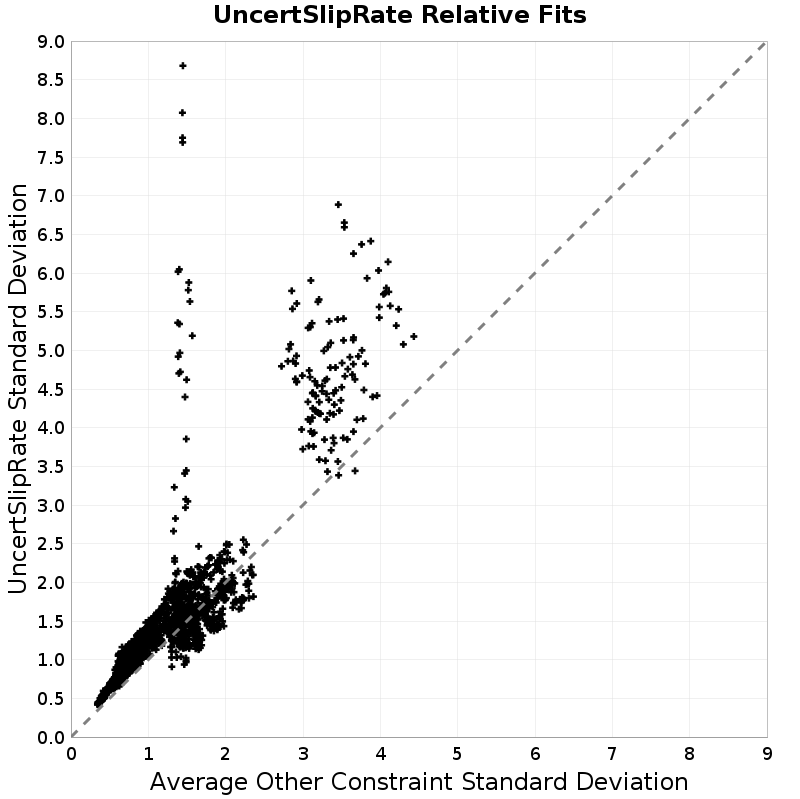 Standard Deviation Scatter