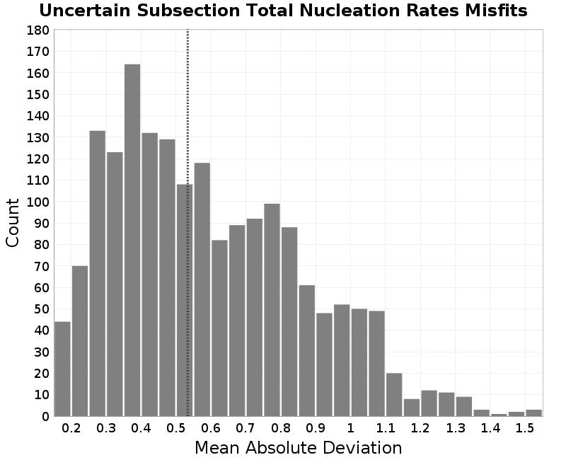 histogram
