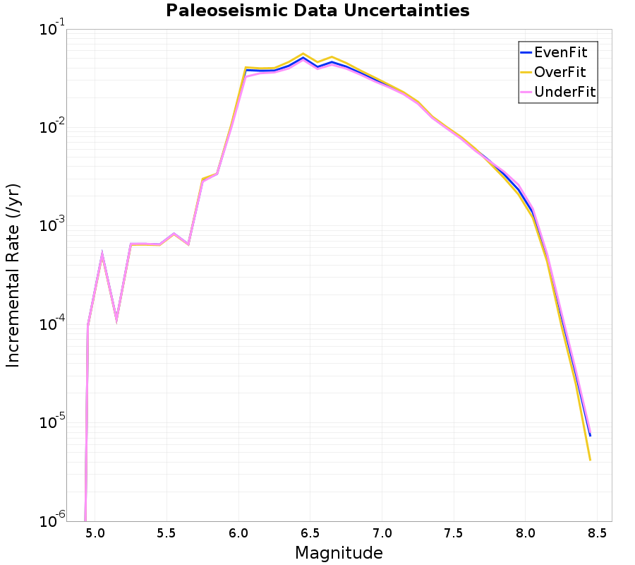 Incremental