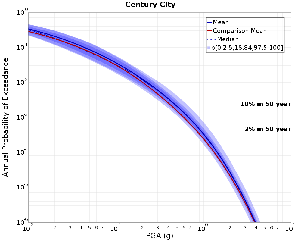 Curve Dist