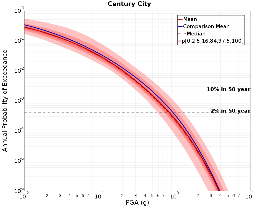 Curve Dist