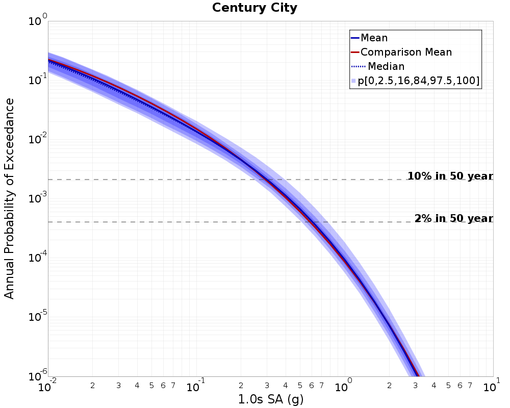 Curve Dist