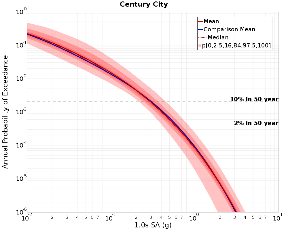 Curve Dist