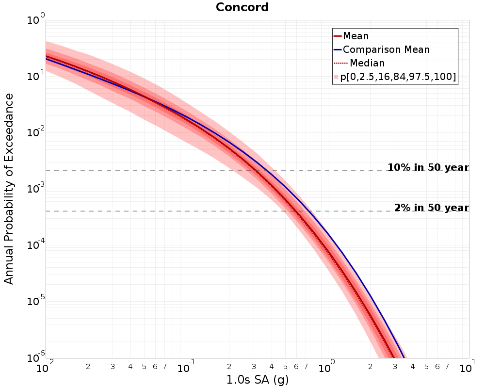 Curve Dist