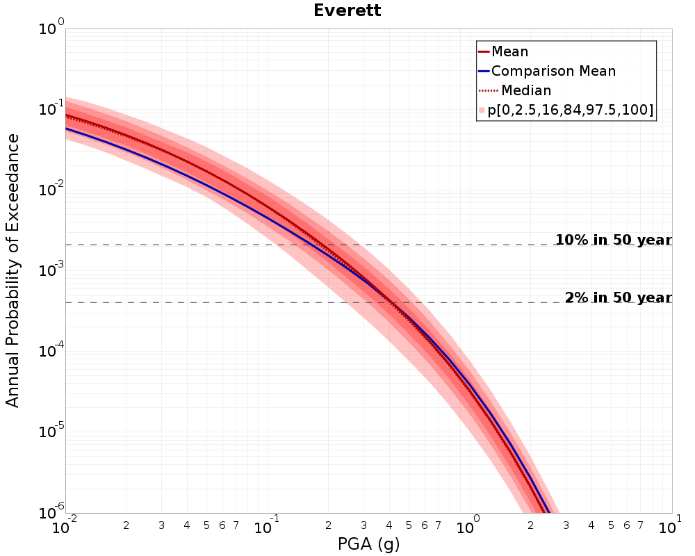 Curve Dist