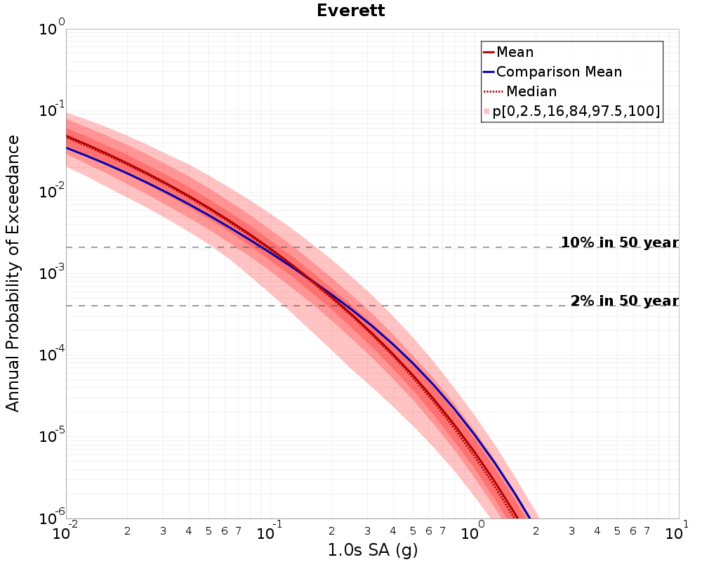 Curve Dist