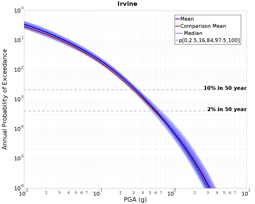 Curve Dist