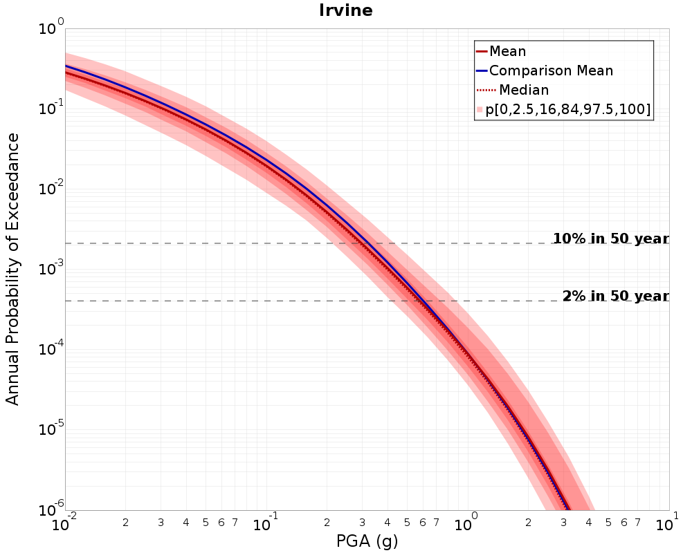 Curve Dist