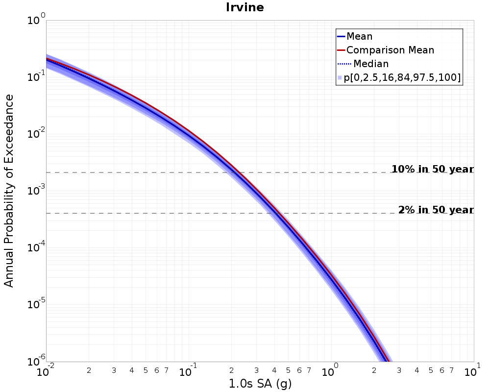 Curve Dist
