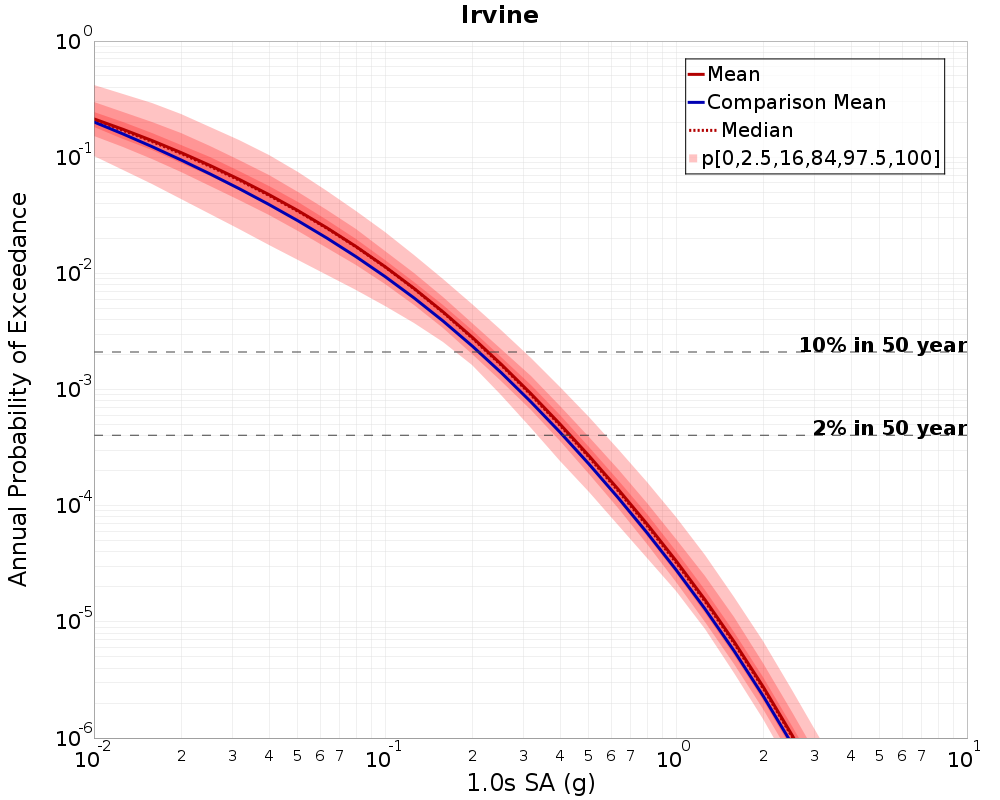 Curve Dist