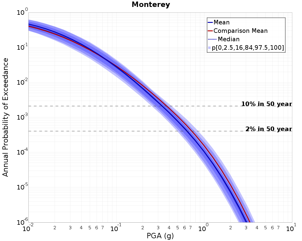 Curve Dist
