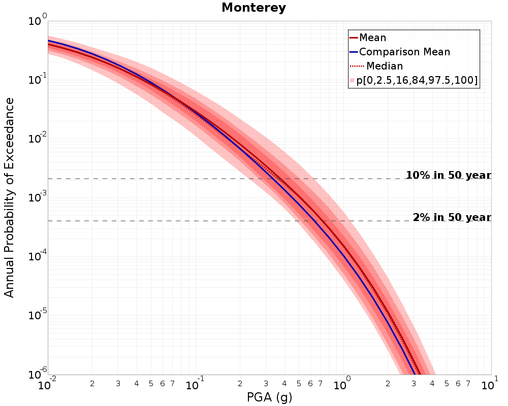 Curve Dist